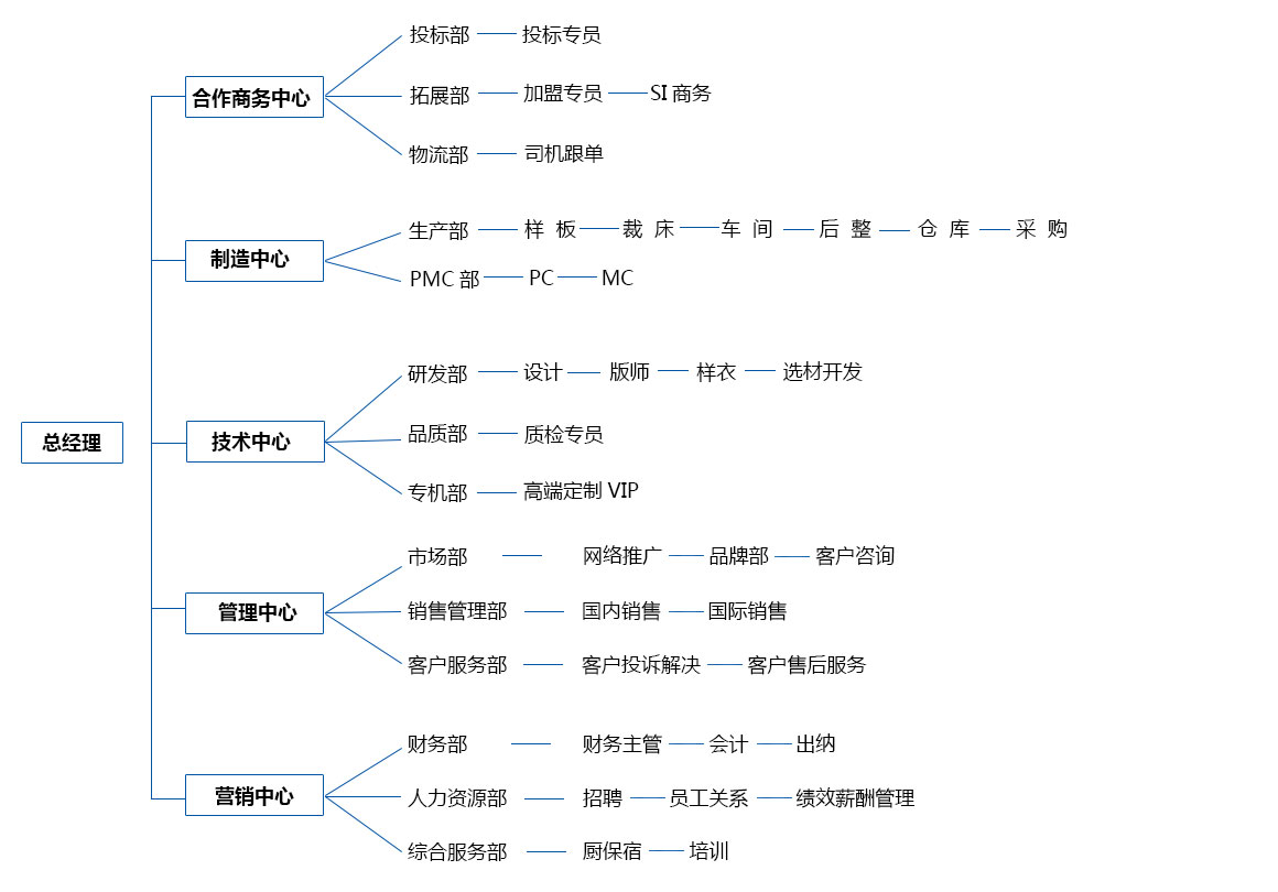 组织架构